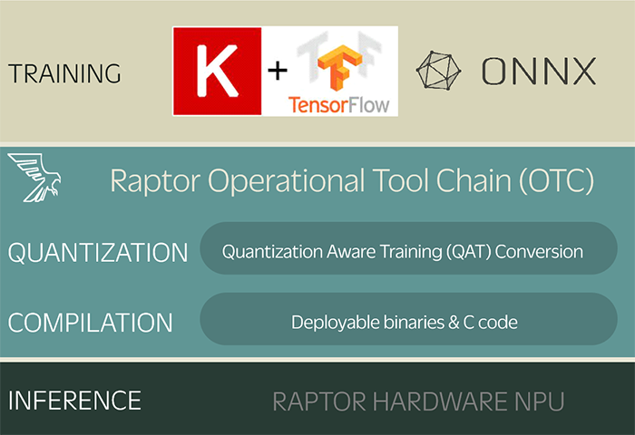 RAPTOR Operational Tool Chain (OTC)